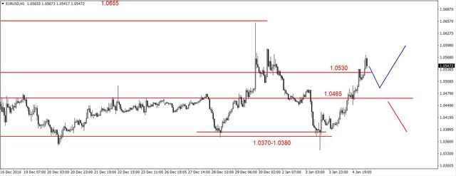 EUR/USD - odbicie, wsparcie na 1.0465 USD 