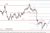 EUR/USD - odbicie, złoto na wsparciu 1140 USD 