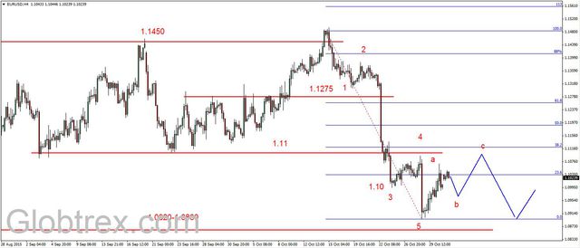 EUR/USD - odbicie, złoto na wsparciu 1140 USD 