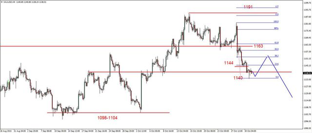 EUR/USD - odbicie, złoto na wsparciu 1140 USD 