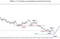 EUR/USD – odbicie, złoto w górę