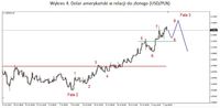 Wykres 4. Dolar amerykański w relacji do złotego (USD/PLN)