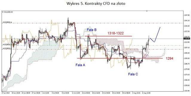 EUR/USD – odbicie, złoto w górę