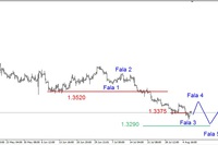 EUR/USD – odbicie, złoto w górę, ropa poniżej 97 USD