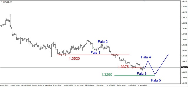 EUR/USD – odbicie, złoto w górę, ropa poniżej 97 USD