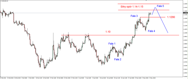 EUR/USD - opór blisko, spadająca gwiazda na ropie 