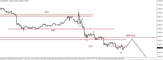 EUR/USD - opór na 1.08 USD, realizacja zysków na ropie 