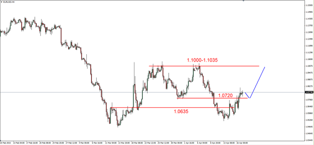 EUR/USD - otwarta droga do 1.1035 USD