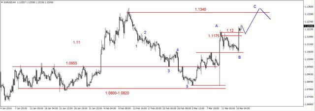 EUR/USD - po decyzji FED mocno w górę, złoto i ropa w górę 