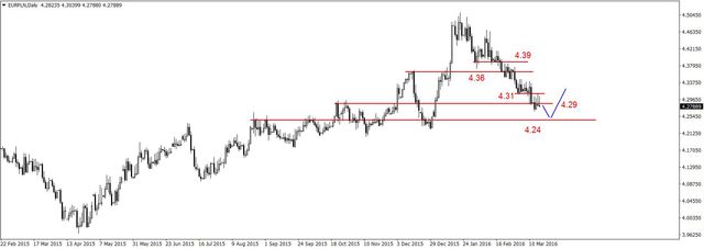 EUR/USD - po decyzji FED mocno w górę, złoto i ropa w górę 