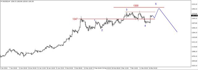 EUR/USD - po decyzji FED mocno w górę, złoto i ropa w górę 