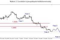 EUR/USD – po kolejnym dołku możliwe odbicie EUR/USD – po kolejnym dołku możliwe odbicie