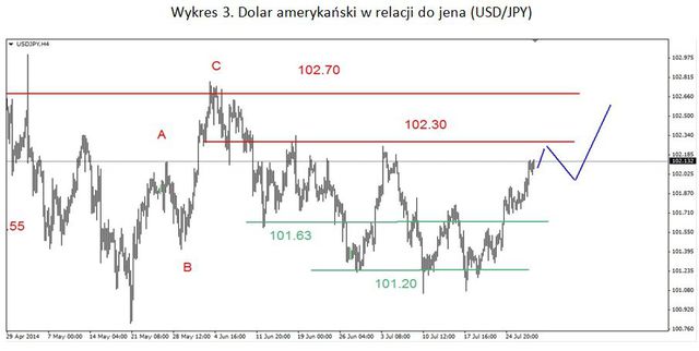 EUR/USD – po kolejnym dołku możliwe odbicie 