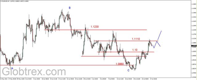 EUR/USD - pod oporem 1.1110 USD, dalsze spadki ropy