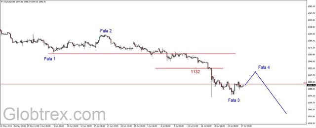 EUR/USD - pod oporem 1.1110 USD, dalsze spadki ropy