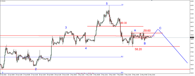 EUR/USD - pod oporem 1.1190 USD, ropa w konsolidacji 