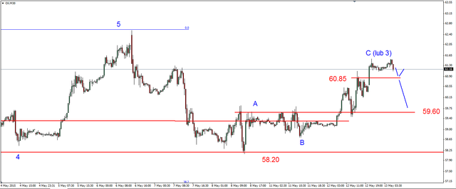 EUR/USD - pod oporem 1.1275 USD, wzrosty na ropie 