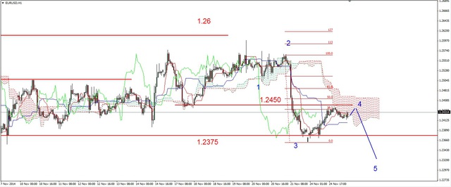 EUR/USD - pod oporem na 1.2450 USD 