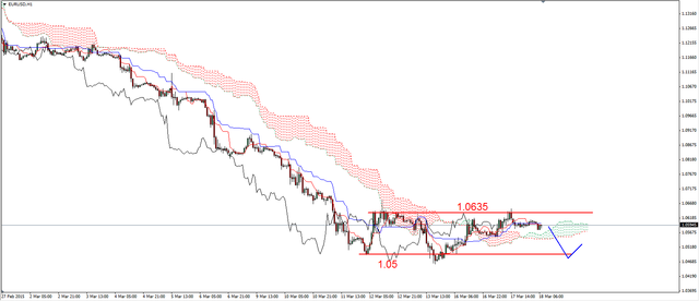 EUR/USD - pod oporem w rejonie 1.0635 USD