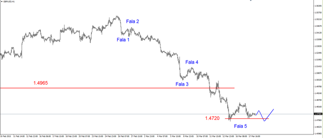 EUR/USD - pod oporem w rejonie 1.0635 USD