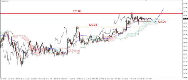 EUR/USD - pod oporem w rejonie 1.0635 USD