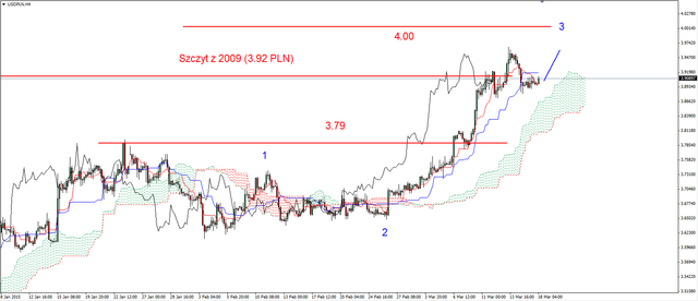 EUR/USD - pod oporem w rejonie 1.0635 USD