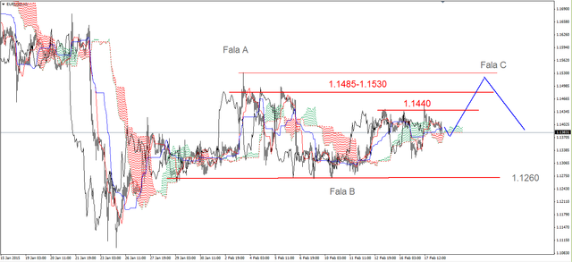 EUR/USD - pod oporem w rejonie 1.1440 USD