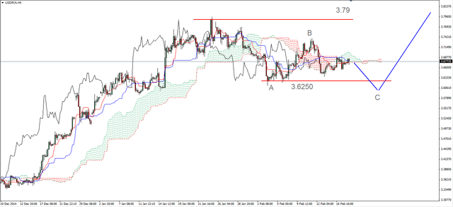 EUR/USD - pod oporem w rejonie 1.1440 USD