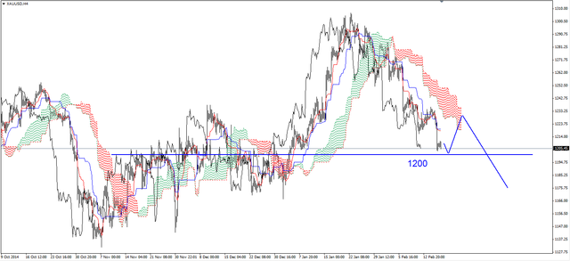 EUR/USD - pod oporem w rejonie 1.1440 USD