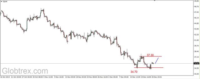 EUR/USD - pod silnym oporem