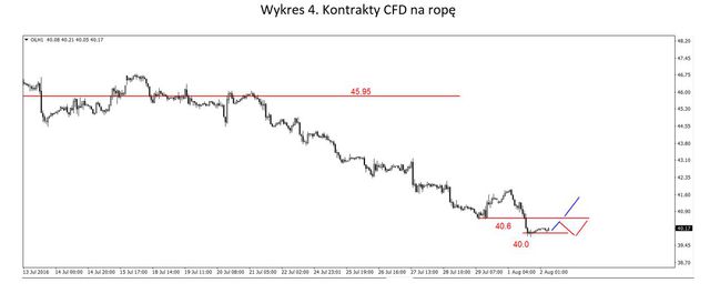 EUR/USD - pod silnym oporem, kolejny dołek na ropie 