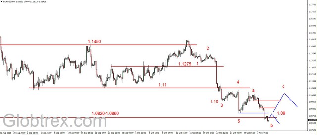 EUR/USD - poniżej 1.09 USD, spadki na ropie 