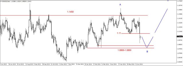 EUR/USD - poniżej 1.11 USD, możliwe spadki na ropie