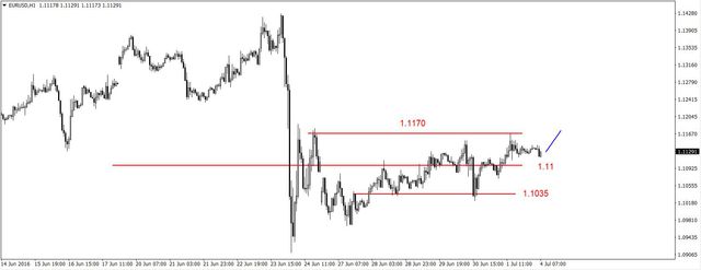 EUR/USD - poniżej 1.1170 USD, złoto i ropa w górę 