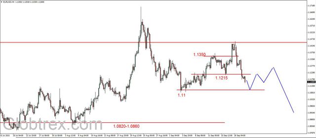 EUR/USD - poniżej 1.1215 USD, cel 1.11 USD 