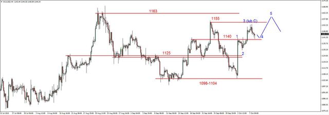 EUR/USD - ponownie blisko 1.13 USD, silne wzrosty ropy 