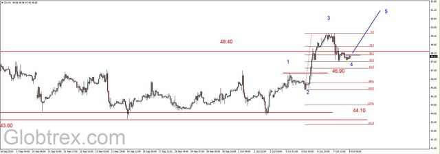 EUR/USD - ponownie blisko 1.13 USD, silne wzrosty ropy 