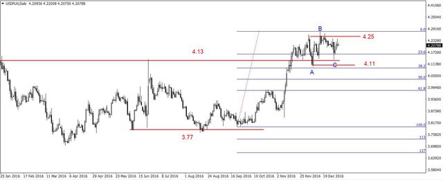 EUR/USD - ponowny powrót na grudniowe dołki, spadki na ropie 