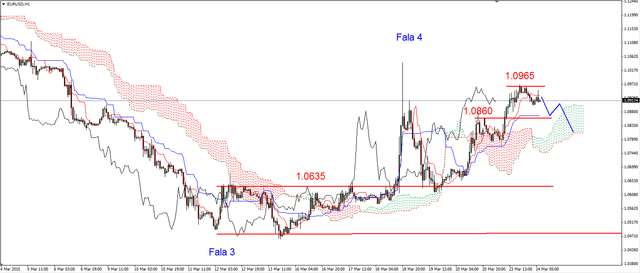 EUR/USD - popyt nie odpuszcza