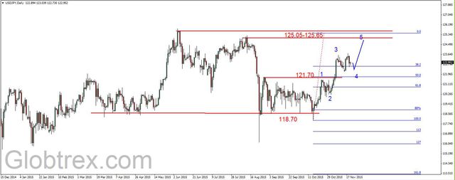 EUR/USD - powrót do spadków, ropa w konsolidacji 