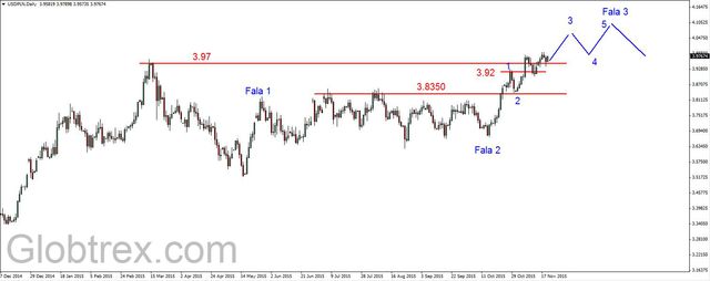 EUR/USD - powrót do spadków, ropa w konsolidacji 