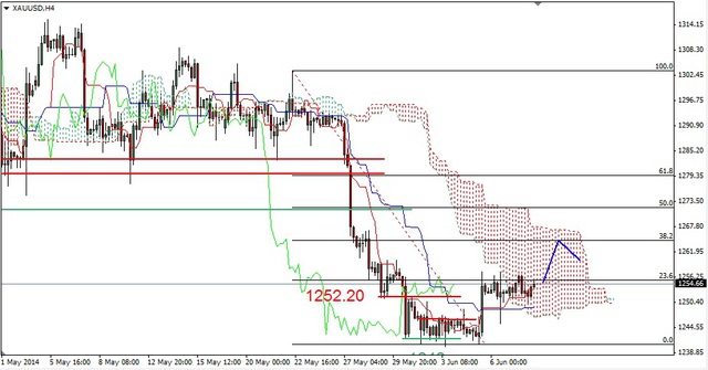 EUR/USD - powrót do wsparcia