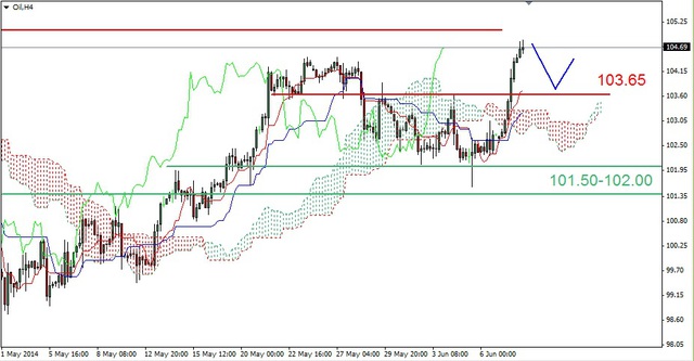 EUR/USD - powrót do wsparcia