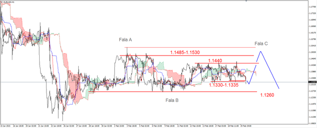 EUR/USD - powrót do wsparcia, obrona wsparcia na ropie