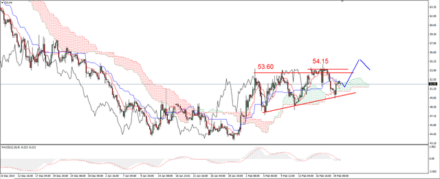 EUR/USD - powrót do wsparcia, obrona wsparcia na ropie