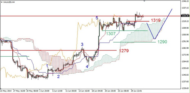 EUR/USD – powrót do wsparcia w rejonie 1.3655 USD