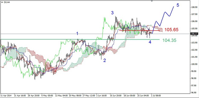 EUR/USD – powrót do wsparcia w rejonie 1.3655 USD