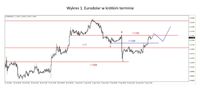 Wykres 1. Eurodolar w krótkim terminie