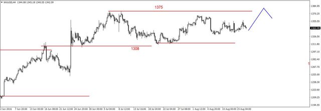 EUR/USD - przebity opór na 1.1220 USD, możliwa korekta na ropie 