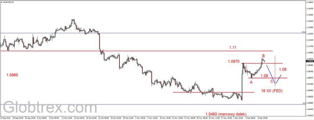 EUR/USD - przekroczony czwartkowy szczyt